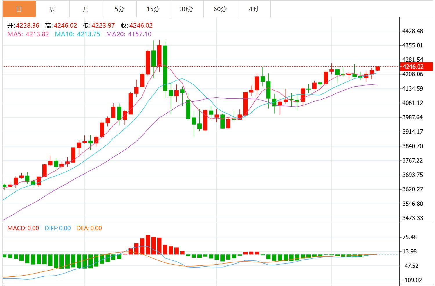 【XM外汇市场分析】：今日黄金价格最新技术走势分析(图1)