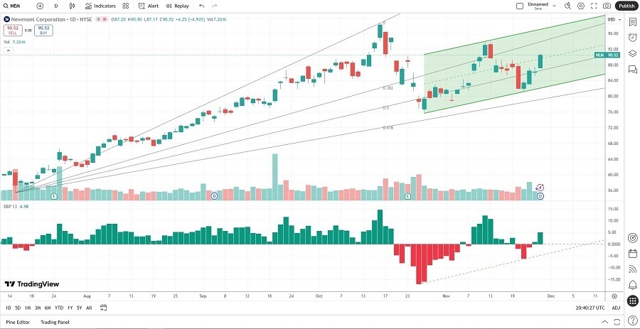 【XM Market Analysis】--Best 5 Gold Stocks in December 2025(图1)