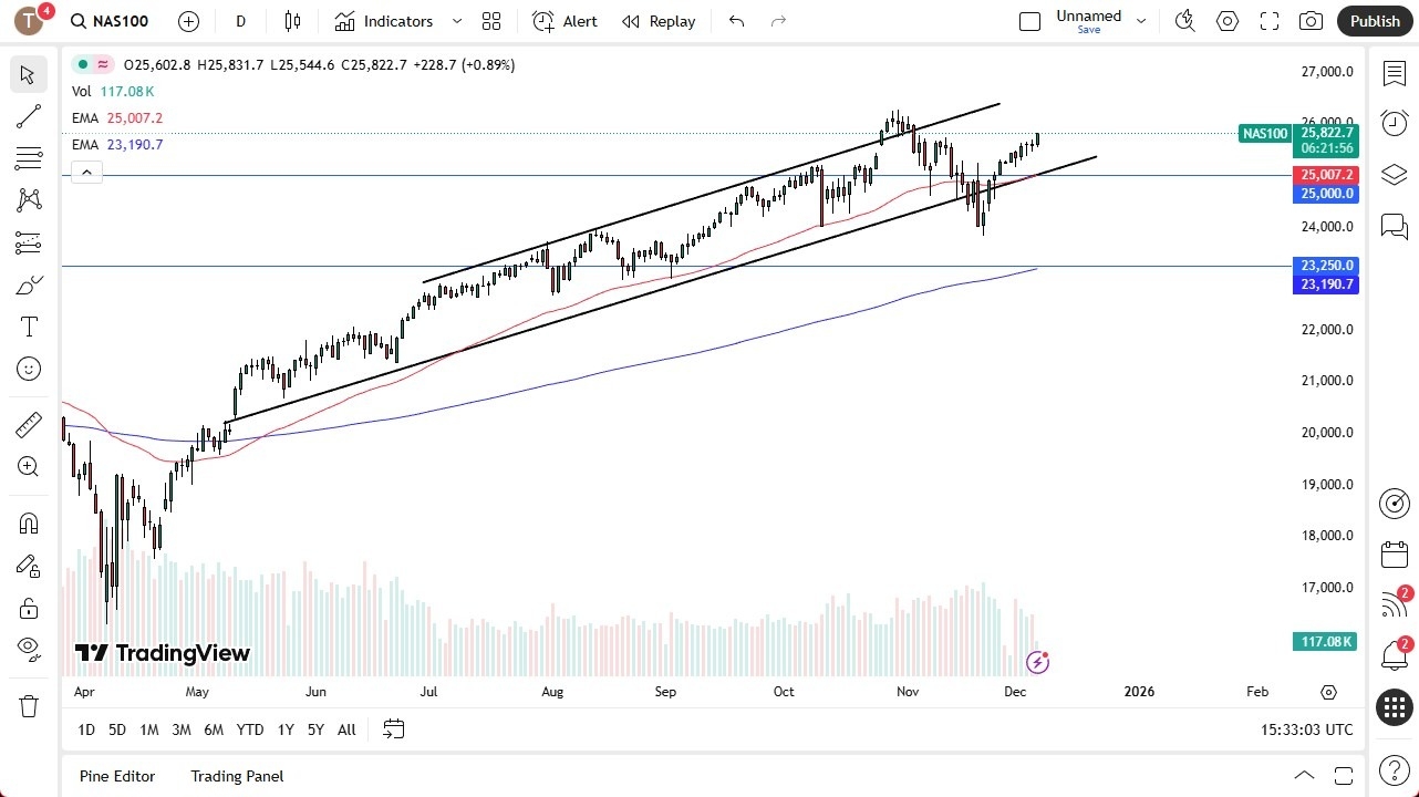 【XM Group】--Nasdaq Forecast: Attempts to Break Higher(图1)