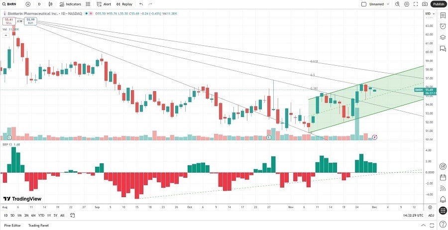 【XM Group】--Best 7 Biotech Stocks in December 2025(图2)