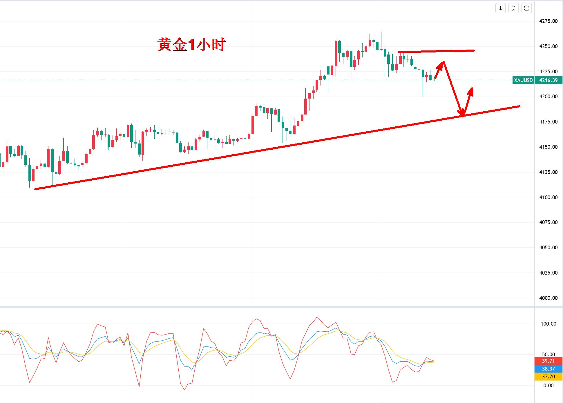 【XM官网】：黄金，谨防突然掉头！(图2)