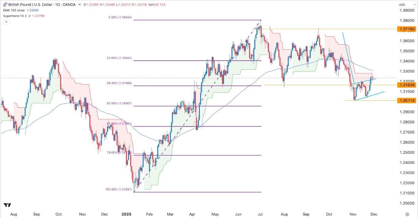 【XM Market Review】--GBP/USD Forex Signal: Supertrend Indicator Points to a Retreat(图1)