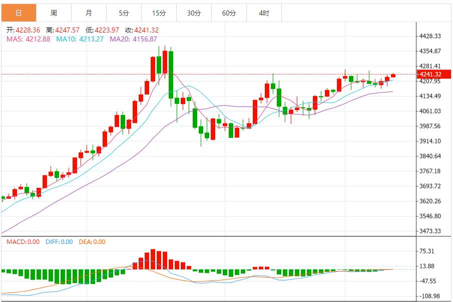 【XM外汇官网】：降息支撑叠加技术修正，黄金震荡上行格局未改(图1)