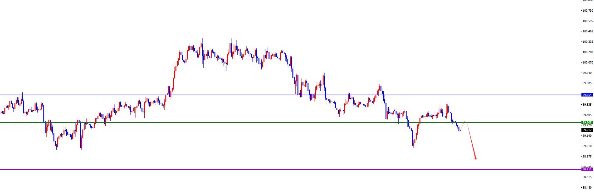 【XM外汇平台】：美系震荡后今日有望加速下跌，非美关注进一步发力上涨(图1)