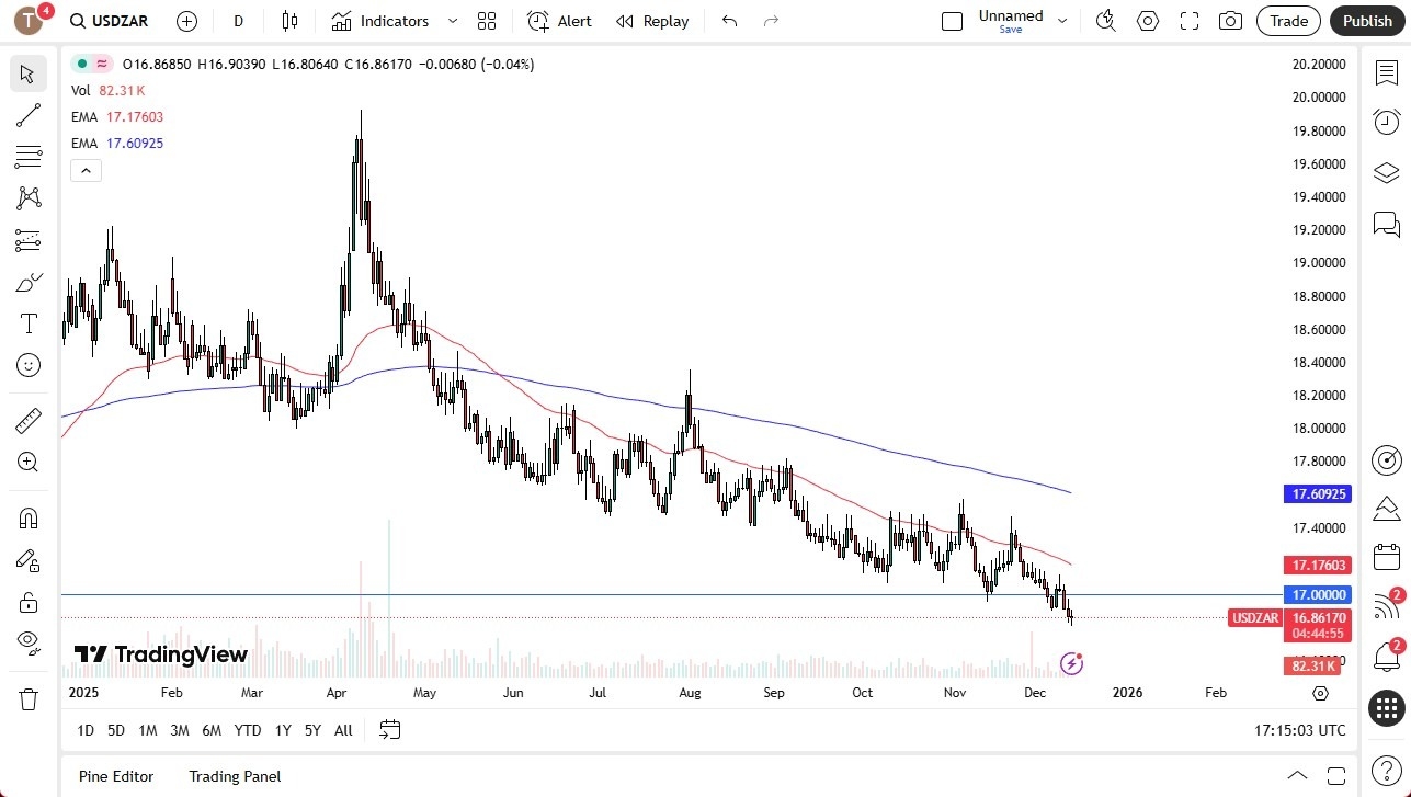 【XM Market Analysis】--USD/ZAR Forecast: Choppy to Close the Week(图1) 【XM Market Analysis】--USD/ZAR Forecast: Choppy to Close the Week(图1)