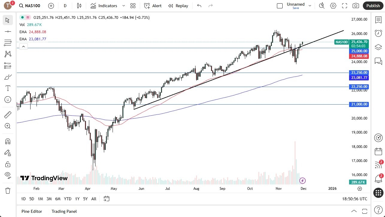 【XM Market Review】--Nasdaq Forecast: Rallies on Shortened Session(图1)