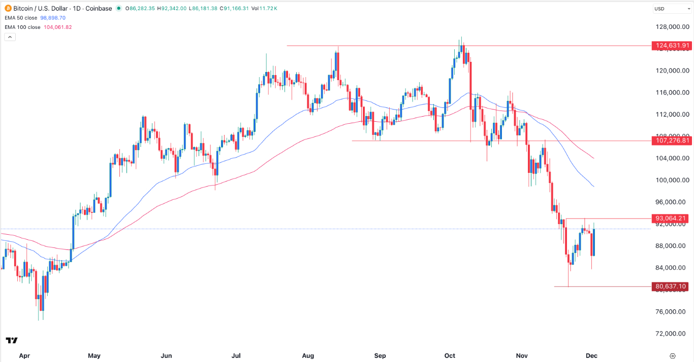 【XM Market Review】--BTC/USD Forex Signal: Bullish Engulfing Points to More Bitcoin Gains(图1)