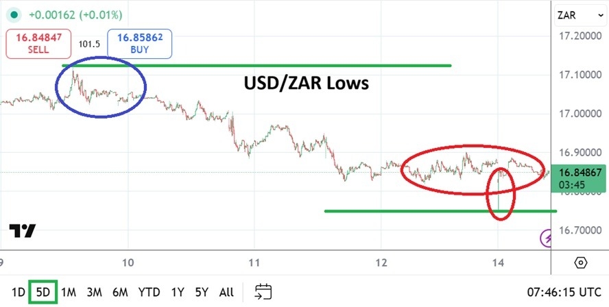 【XM Group】--USD/ZAR Analysis: Downside Momentum Equates Into Seeing is Believing(图1) 【XM Group】--USD/ZAR Analysis: Downside Momentum Equates Into Seeing is Believing(图1)