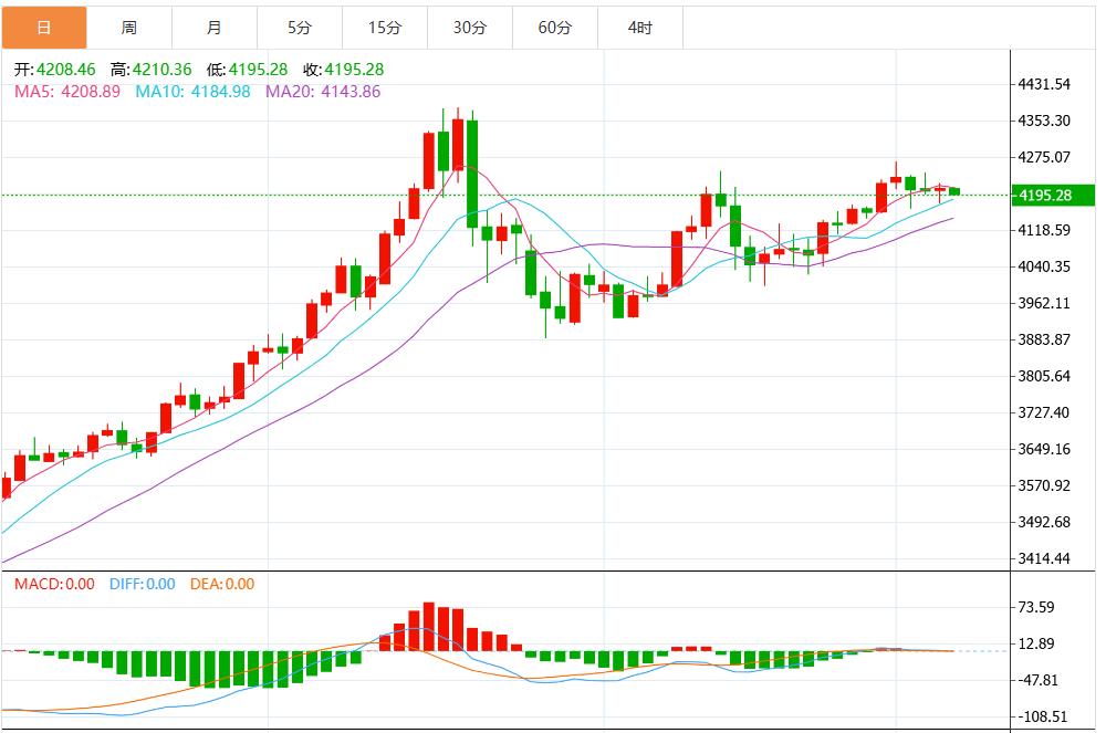 【XM Group】：市场静待美联储决议，金价坚守4200关口(图1)