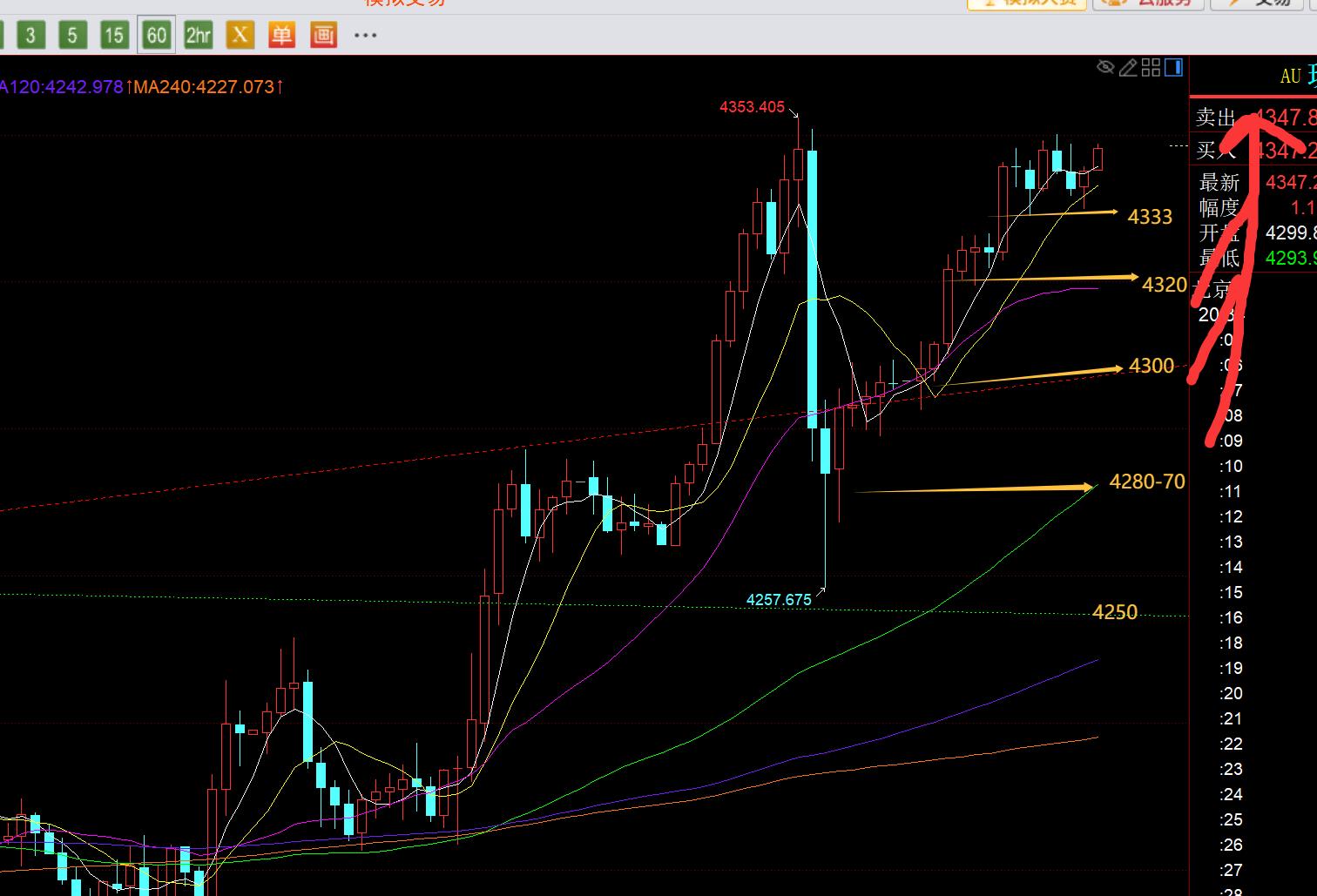 【XM外汇平台】：黄金白天再次逼空走强，今晚会不会循环再砸盘洗？(图1)