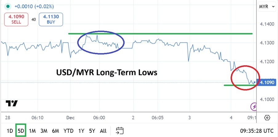 【XM Group】--USD/MYR Analysis: Long-Term Lows Hit as Selling Builds Solid Momentum(图1) 【XM Group】--USD/MYR Analysis: Long-Term Lows Hit as Selling Builds Solid Momentum(图1)