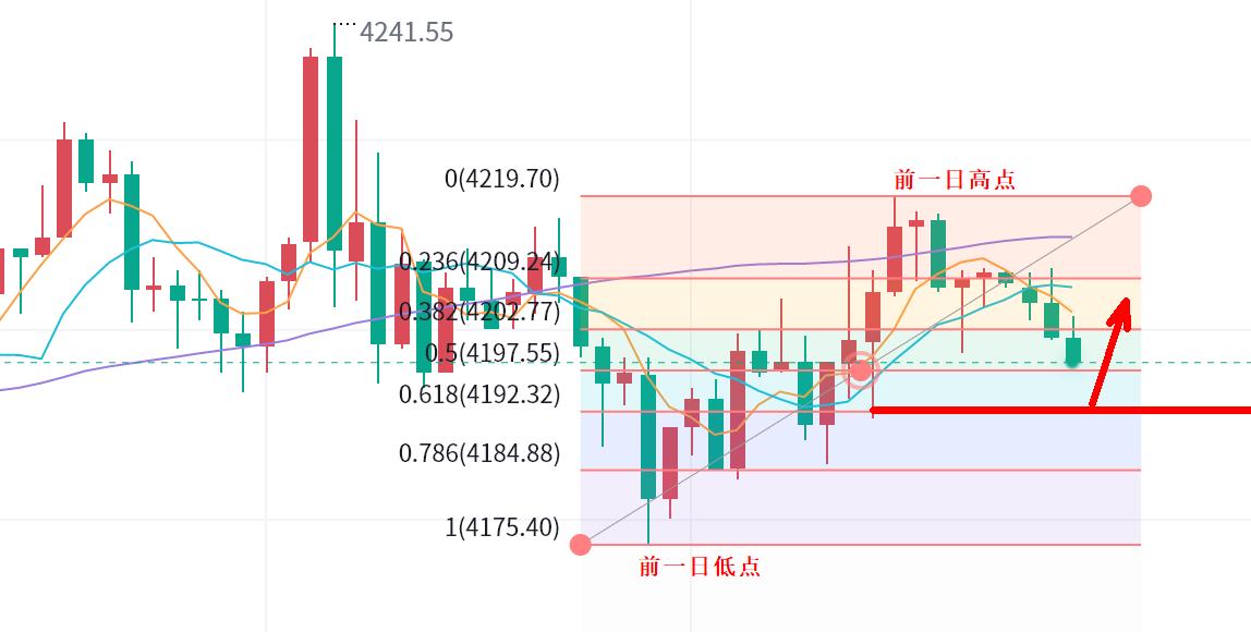 【XM外汇】：黄金，争夺4200关口！(图1)