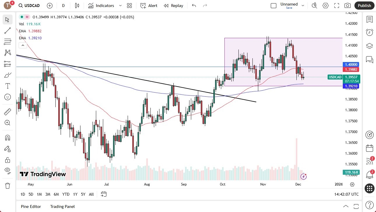 【XM Group】--USD/CAD Forecast: Sits at Support(图1)