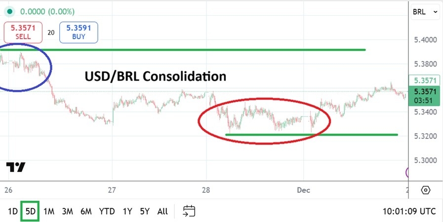 【XM Decision Analysis】--USD/BRL Analysis: Known Values and Technical Range Dominating Realms(图1)