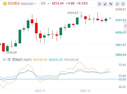 【XM外汇】：黄金盘整至4200美元上方，等待美联储利率决议(图1)