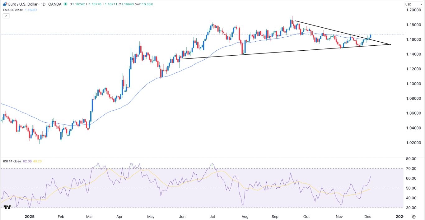 【XM Group】--EUR/USD Forex Signal: Extremely Bullish as ADP Data Points to Fed Cut(图1)