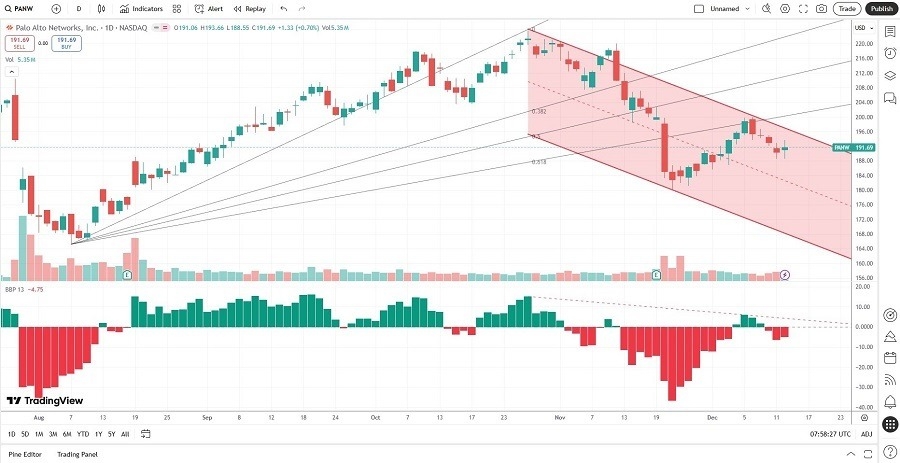 【XM Group】--Palo Alto Networks (PANW) Stock Signal: More Downside Ahead?(图2) 【XM Group】--Palo Alto Networks (PANW) Stock Signal: More Downside Ahead?(图2)