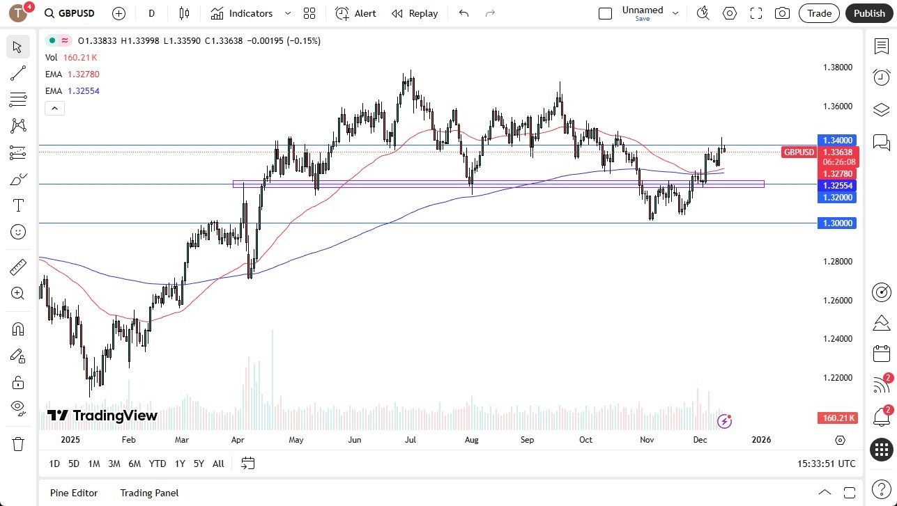 【XM Group】--GBP/USD Forecast: Rolls Over Near 1.34 as US Dollar Strengthens(图1) 【XM Group】--GBP/USD Forecast: Rolls Over Near 1.34 as US Dollar Strengthens(图1)