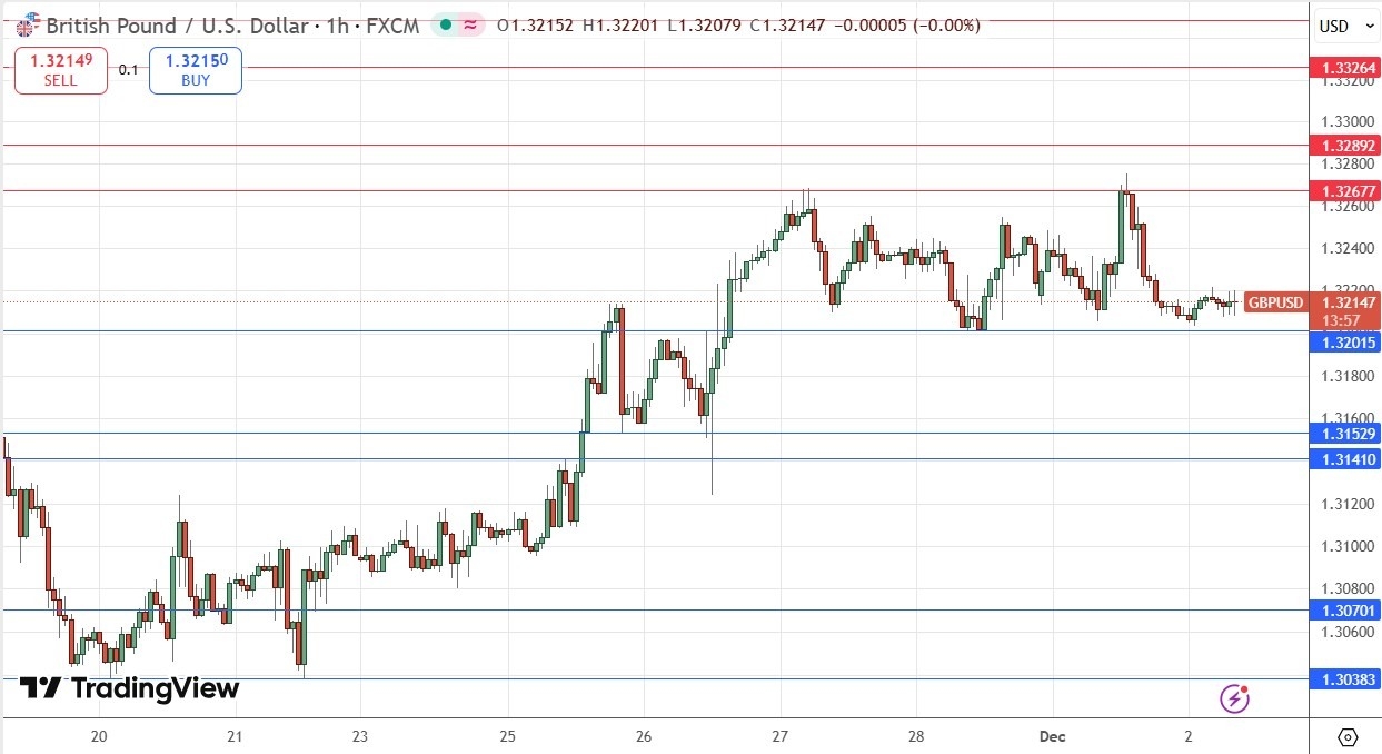【XM Forex】--GBP/USD Forex Signal: Bullish Above $1.3201(图1)