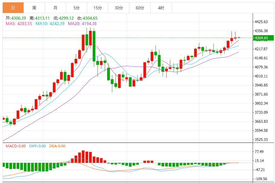 【XM官网】:高位博弈加剧,关键点位定方向(图1) 【XM官网】:高位博弈加剧,关键点位定方向(图1)
