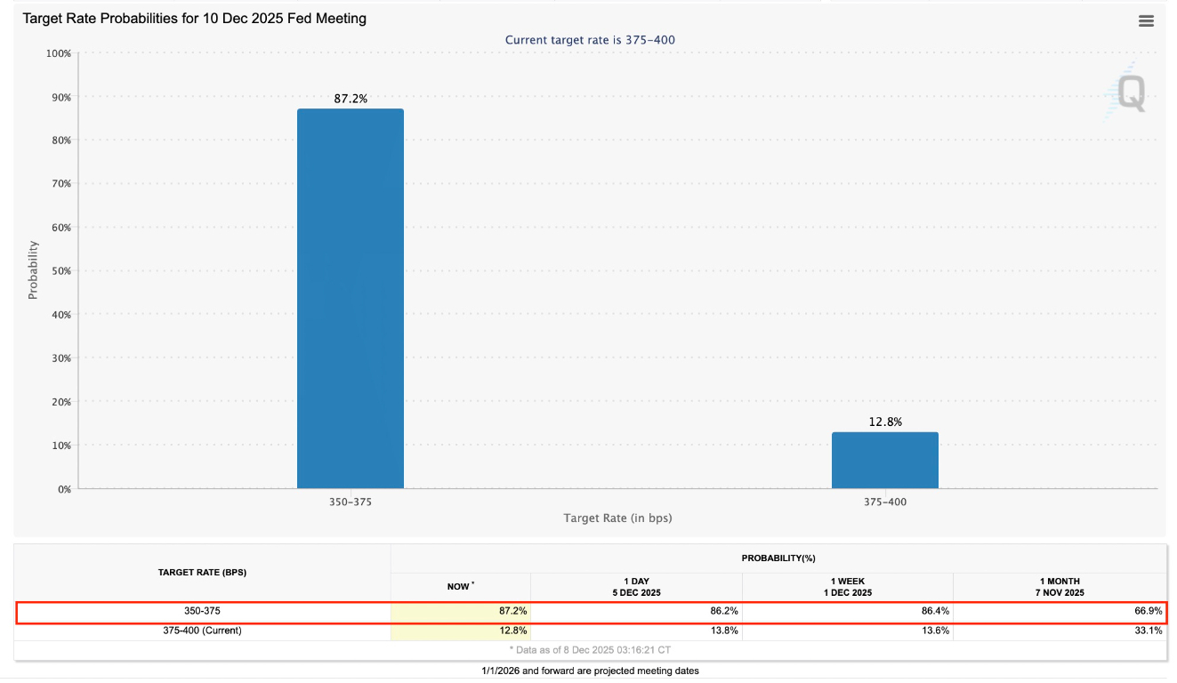 【XM Decision Analysis】--Bitcoin Recovery Targets New All-time Highs at $133K as Fed Rate Cut Odds Hit 87%(图1)