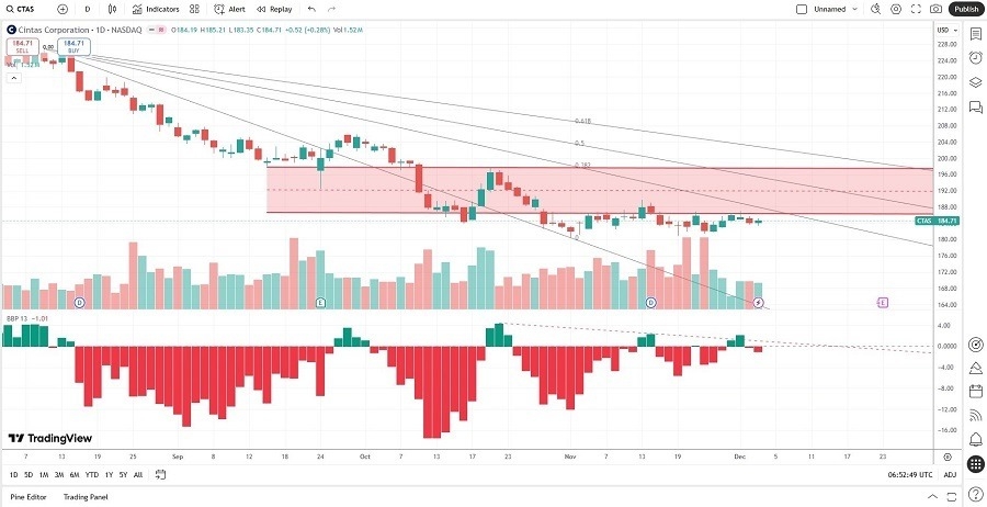 【XM Decision Analysis】--Cintas Corporation (CTAS) Stock Signal: Another Shoe to Drop?(图2)