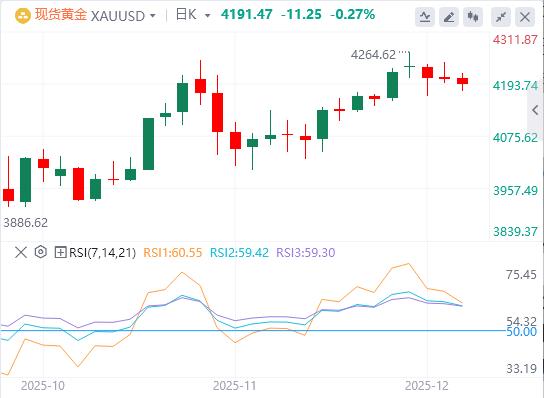 【XM外汇决策分析】：黄金价格下跌至4200美元以下，缺乏后续动力(图1)