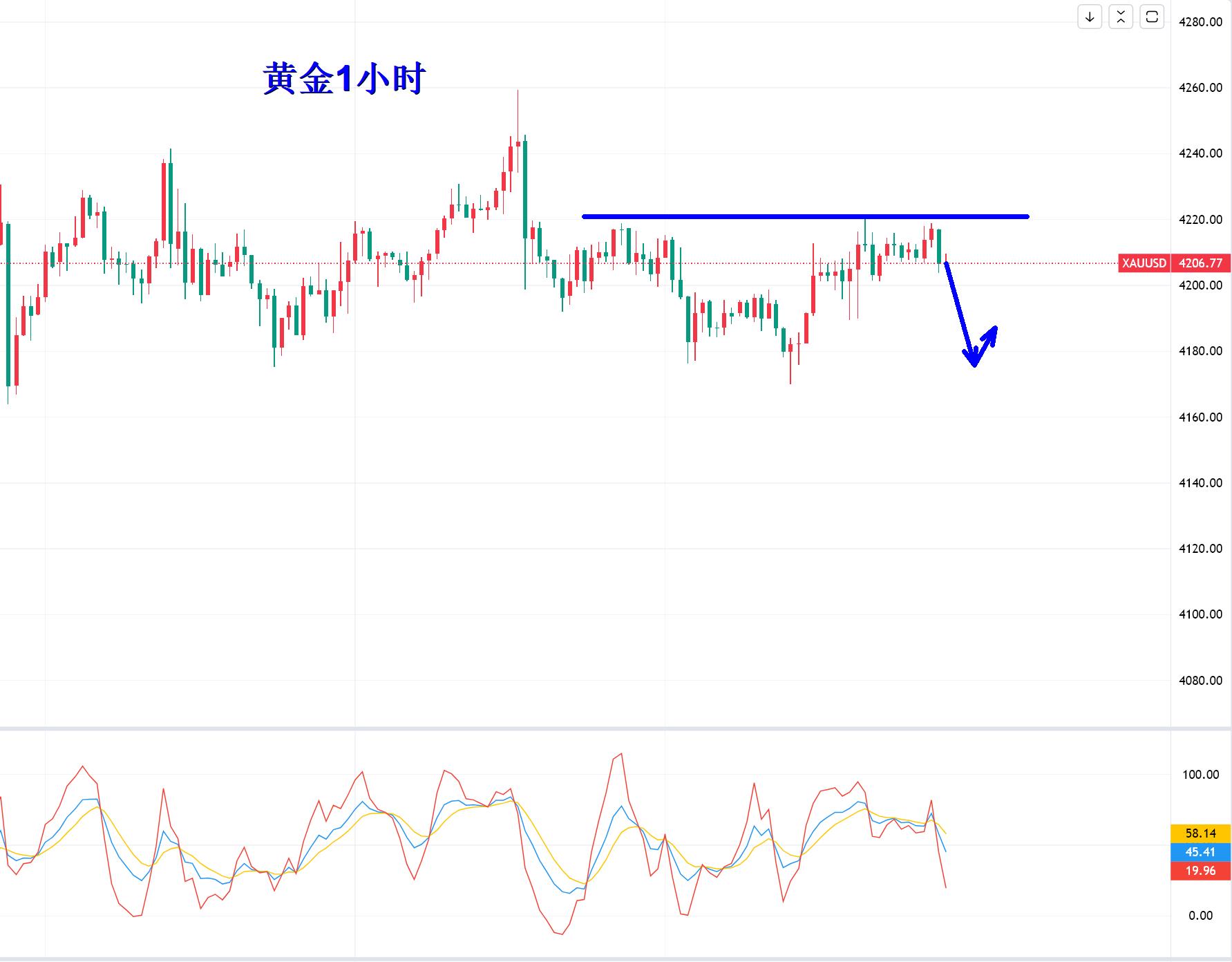 【XM外汇平台】：黄金多空等鲍威尔“一锤定音”(图1)