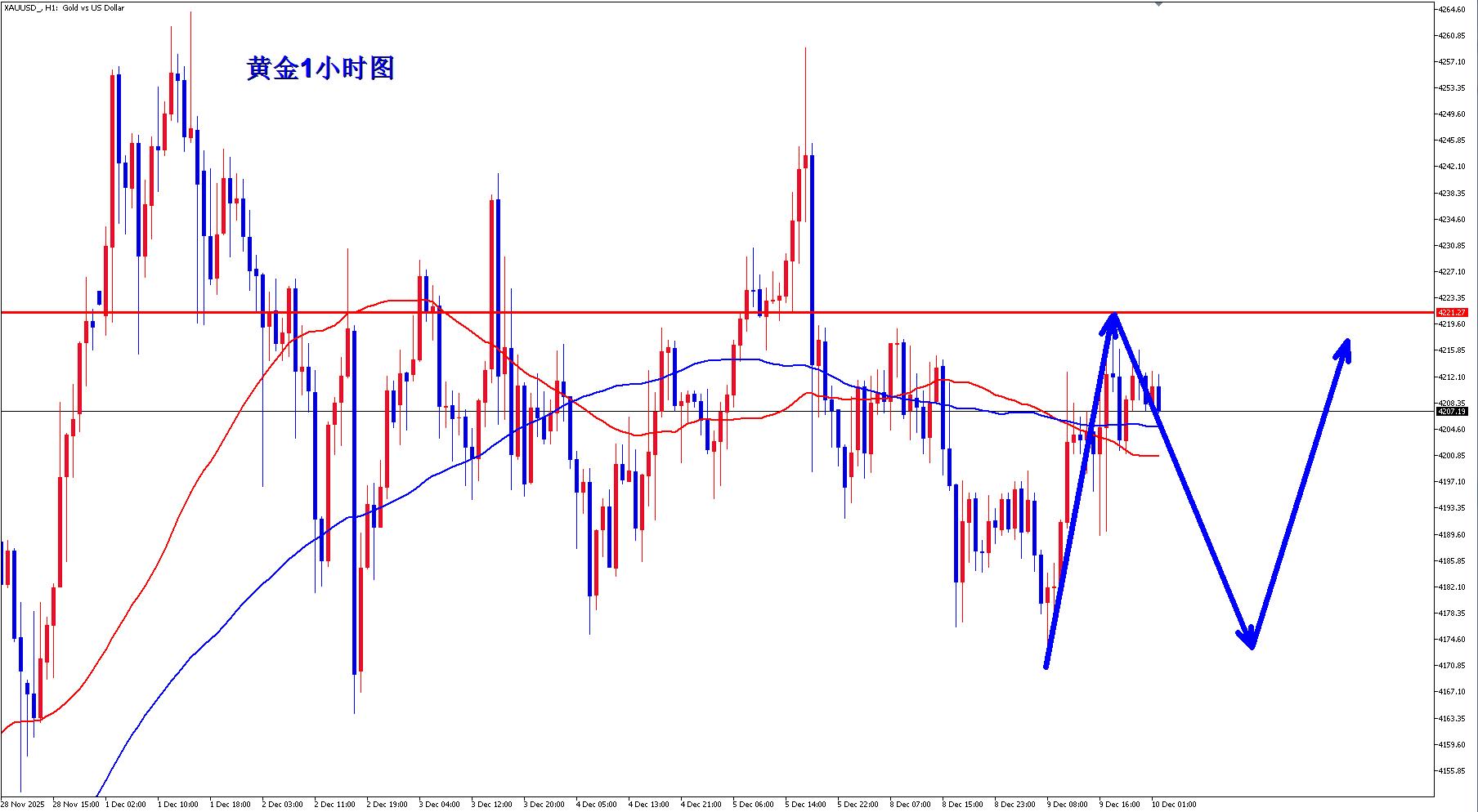【XM外汇平台】：黄金美联储利率决议前夕，黄金继续震荡！(图1)