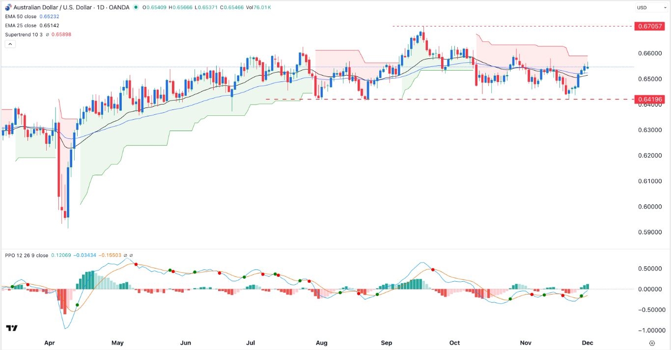 【XM Market Review】--AUD/USD Forex Signal: Rises as Odds of RBA Rate Hike Jump(图1)