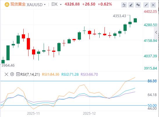 【XM外汇平台】：黄金因押注美联储降息和避险资金，升至接近七周高(图1)