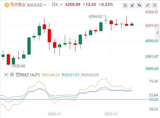 【XM官网】：黄金多头占据上风，鸽派美联储预期持续削弱美元(图1)