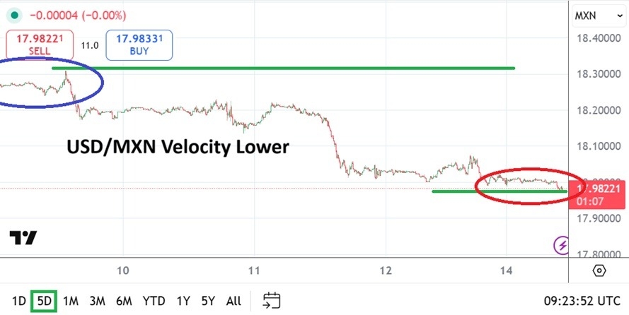【XM Decision Analysis】--USD/MXN Analysis: Velocity Downward as Selling Pressure Sustains Pace(图1) 【XM Decision Analysis】--USD/MXN Analysis: Velocity Downward as Selling Pressure Sustains Pace(图1)