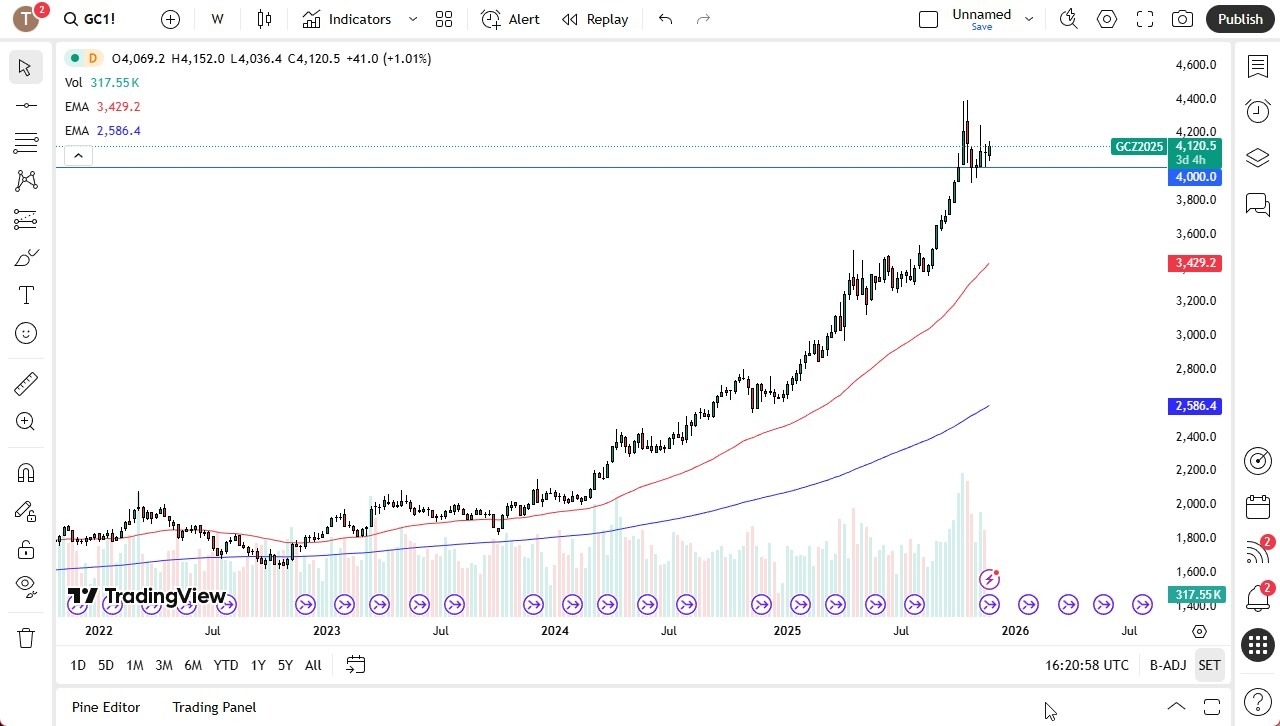 【XM Forex】--Gold Monthly Forecast: December 2025(图1)