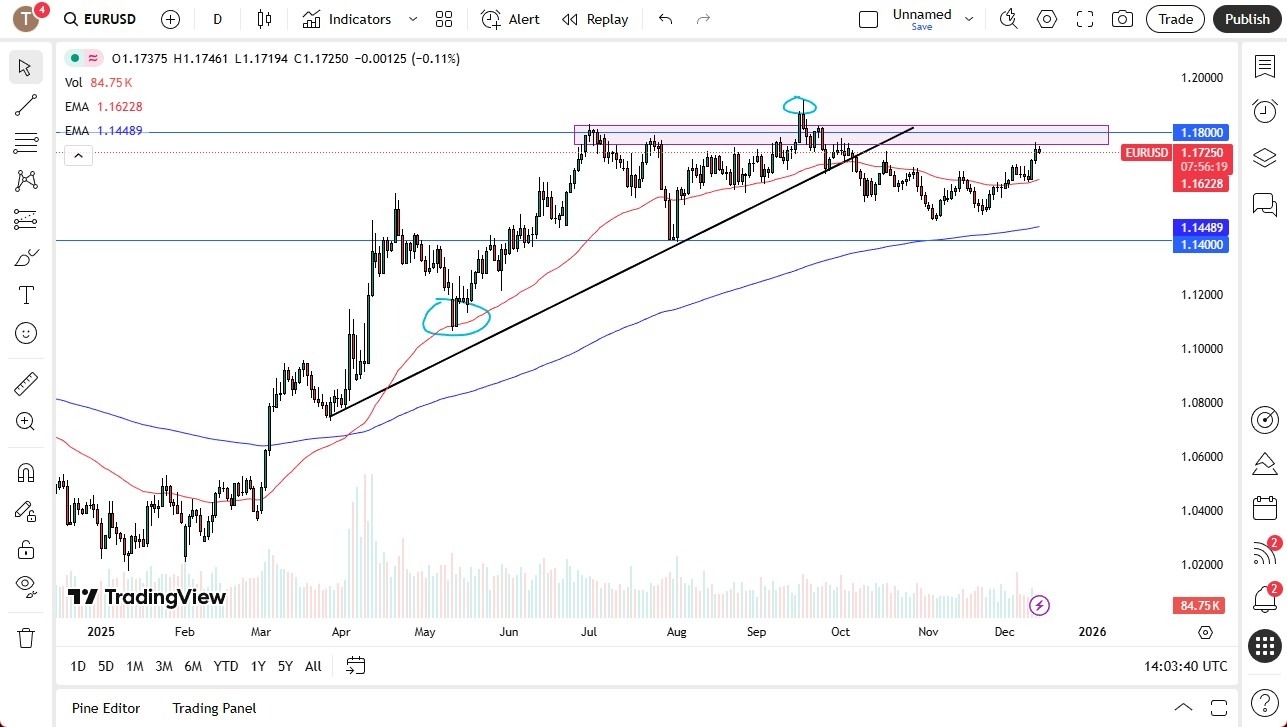 【XM Decision Analysis】--EUR/USD Forecast: Struggles Near 1.18 as Momentum Fades(图1) 【XM Decision Analysis】--EUR/USD Forecast: Struggles Near 1.18 as Momentum Fades(图1)