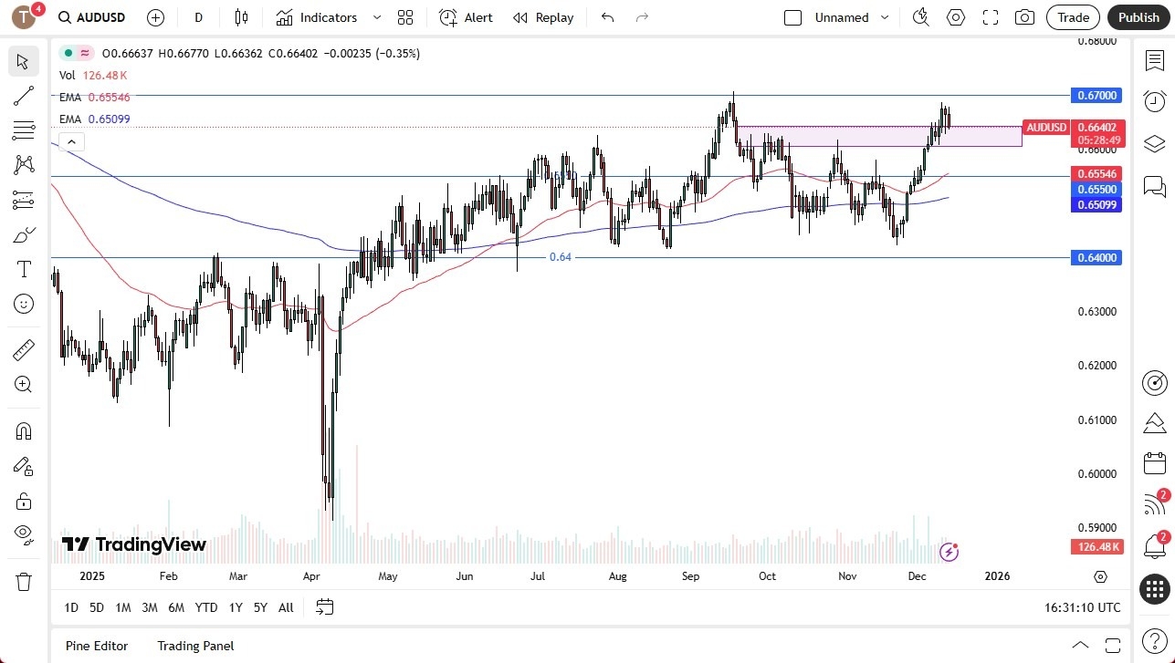 【XM Group】--AUD/USD Forecast: Hitting Possible Ceiling(图1) 【XM Group】--AUD/USD Forecast: Hitting Possible Ceiling(图1)