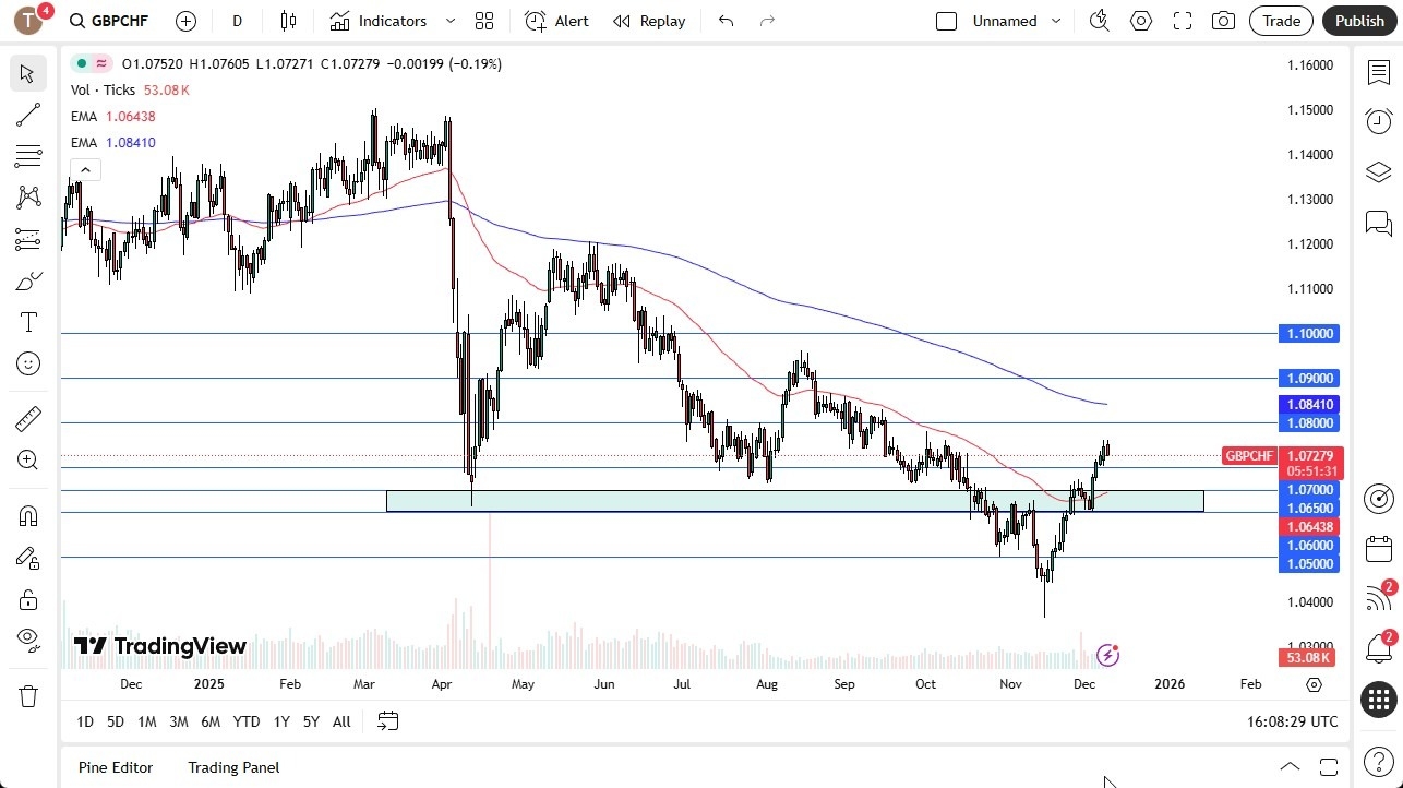 【XM Market Analysis】--GBP/CHF Forecast: Pulls Back Slightly After Strong Rebound(图1)