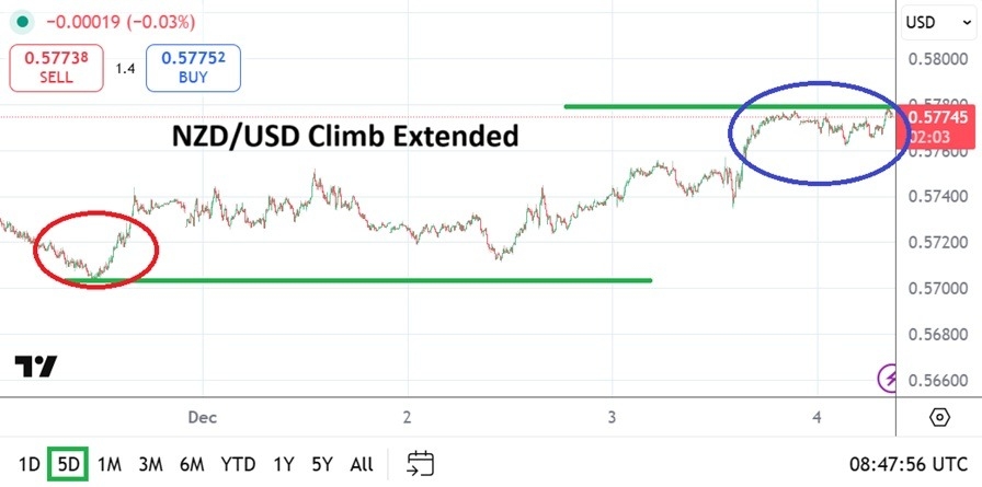 【XM Group】--NZD/USD Analysis: Recovery to Higher Ground Gathering Pace This Week(图1)