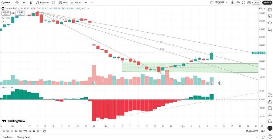 【XM Group】--Garmin (GRMN) Stock Signal: A Buy Following Post-Earnings Slump?(图2)