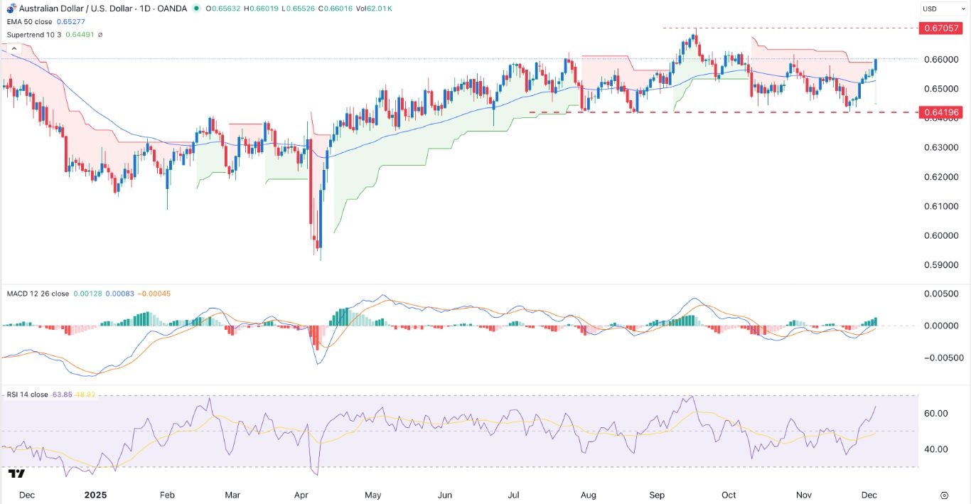 【XM Market Review】--AUD/USD Forex Signal: Bulls Prevail Amid Fed and RBA Divergence(图1)