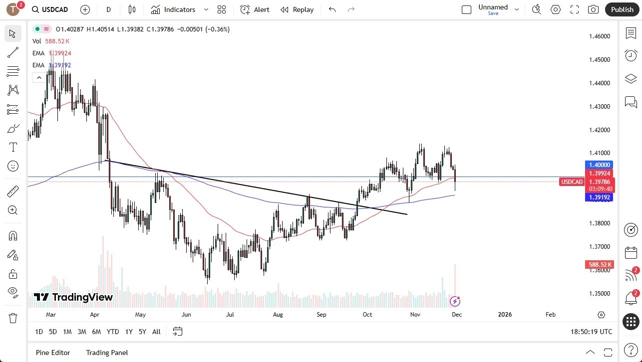 【XM Market Review】--USD/CAD Forecast: Slips as Fed Rate Cut Bets Intensify(图1)