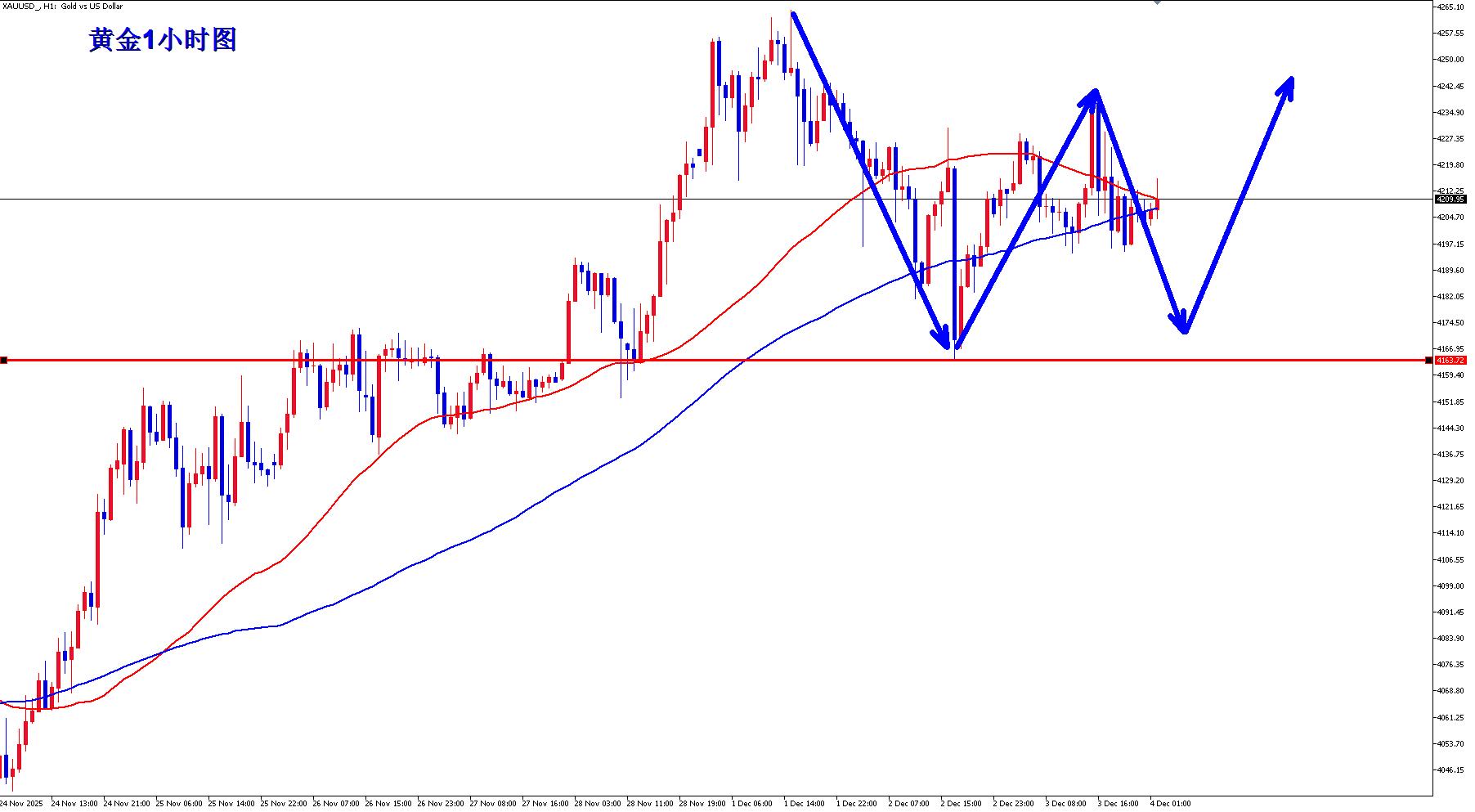 【XM Group】：黄金高空三连胜，震荡寻底多！(图2)