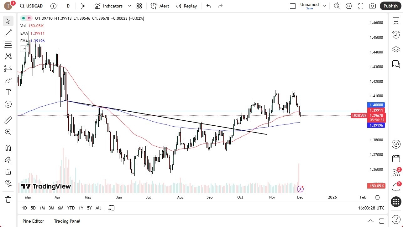 【XM Market Review】--USD/CAD Forecast: Amid Choppy Trade(图1) 【XM Market Review】--USD/CAD Forecast: Amid Choppy Trade(图1)