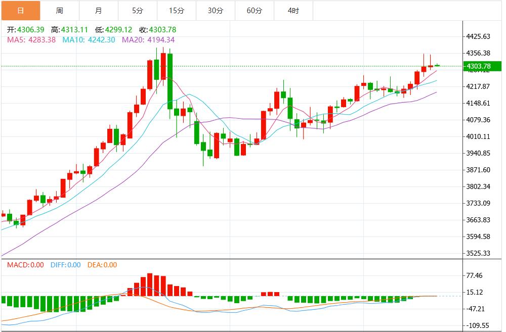 【XM外汇官网】:今日黄金价格最新技术走势分析(图1) 【XM外汇官网】:今日黄金价格最新技术走势分析(图1)