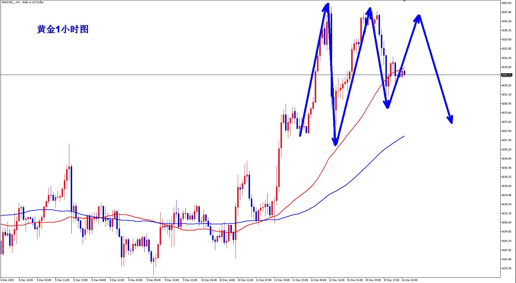 【XM外汇官网】:黄金短线高位双重顶雏形,谨防高位继续回落!(图2) 【XM外汇官网】:黄金短线高位双重顶雏形,谨防高位继续回落!(图2)