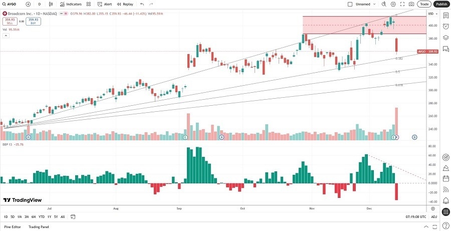 【XM Market Review】--Broadcom (AVGO) Stock Signal: Post-Earnings Sell-Off to Extend?(图2) 【XM Market Review】--Broadcom (AVGO) Stock Signal: Post-Earnings Sell-Off to Extend?(图2)
