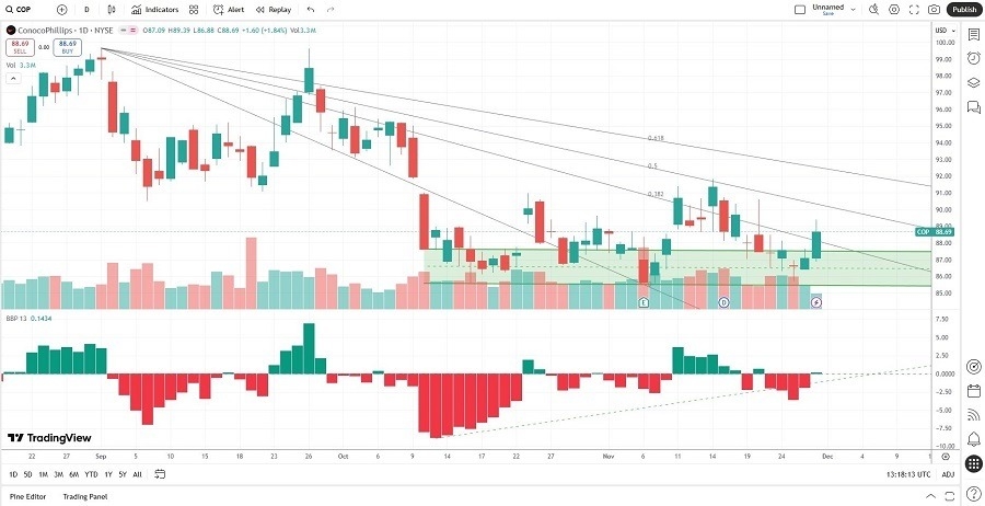 【XM Market Review】--Best 7 Oil & Gas Stocks in December 2025(图2)