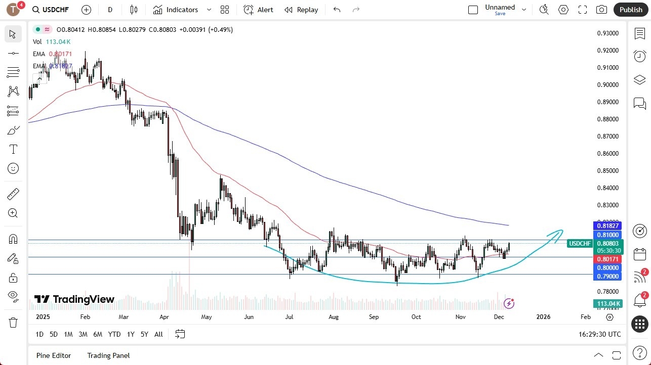 【XM Forex】--USD/CHF Forecast: Climbs on SNB Cues(图1)