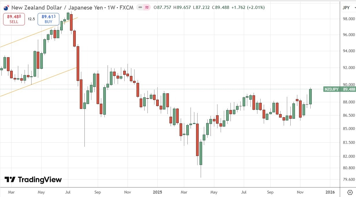 【XM Market Review】--Weekly Forex Forecast – USD/JPY, NZD/JPY, S&P 500 Index, Silver, Gold(图6)
