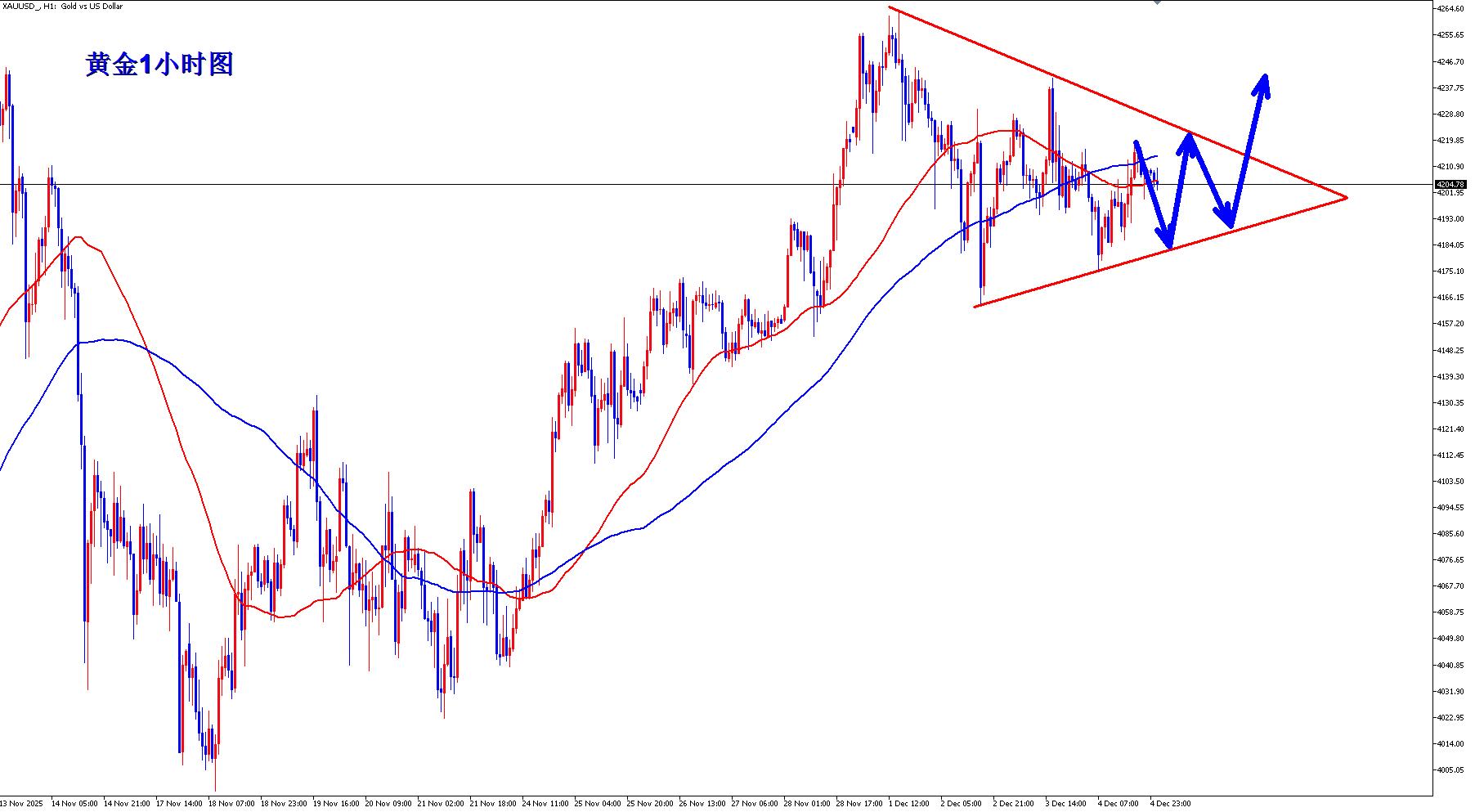 【XM外汇市场分析】：黄金震荡何时休，周五是否会变盘？(图1)